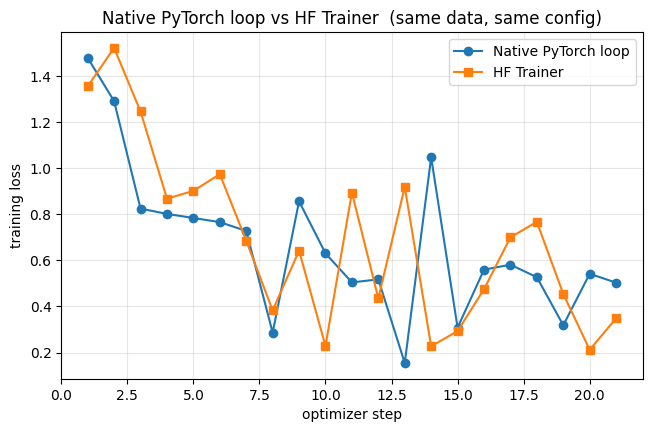 Native PyTorch loop vs HF Trainer -- training loss over 21 optimizer steps, same data and config