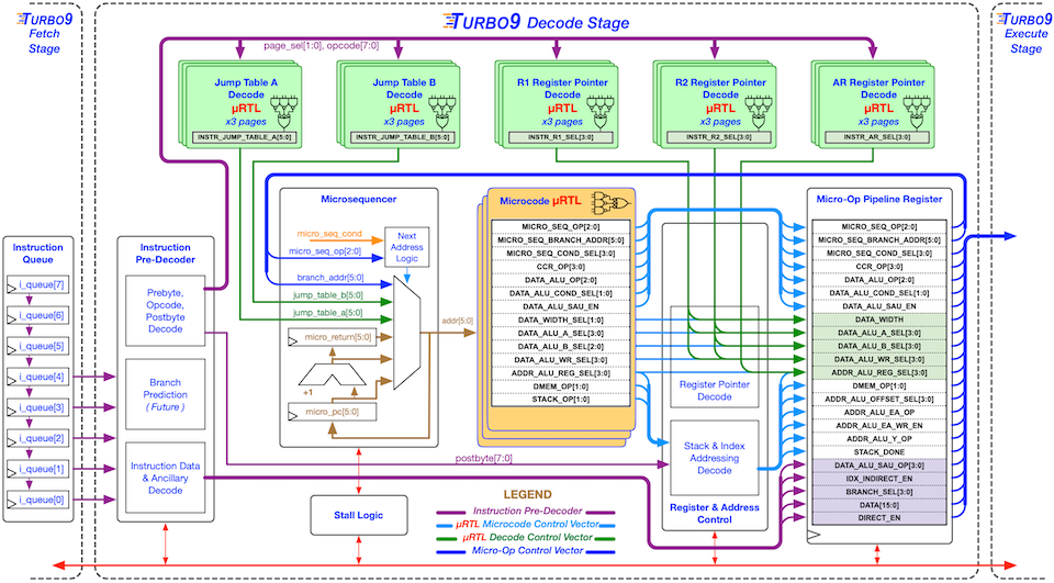 Turbo9 Decode Stage