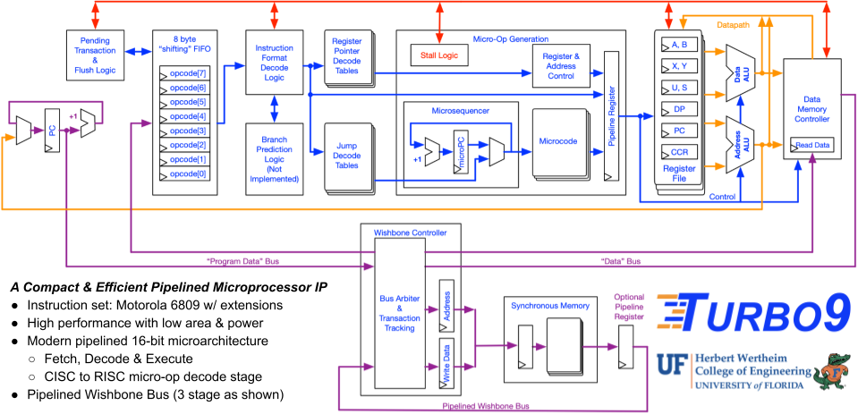 Turbo9 Microarchitecture