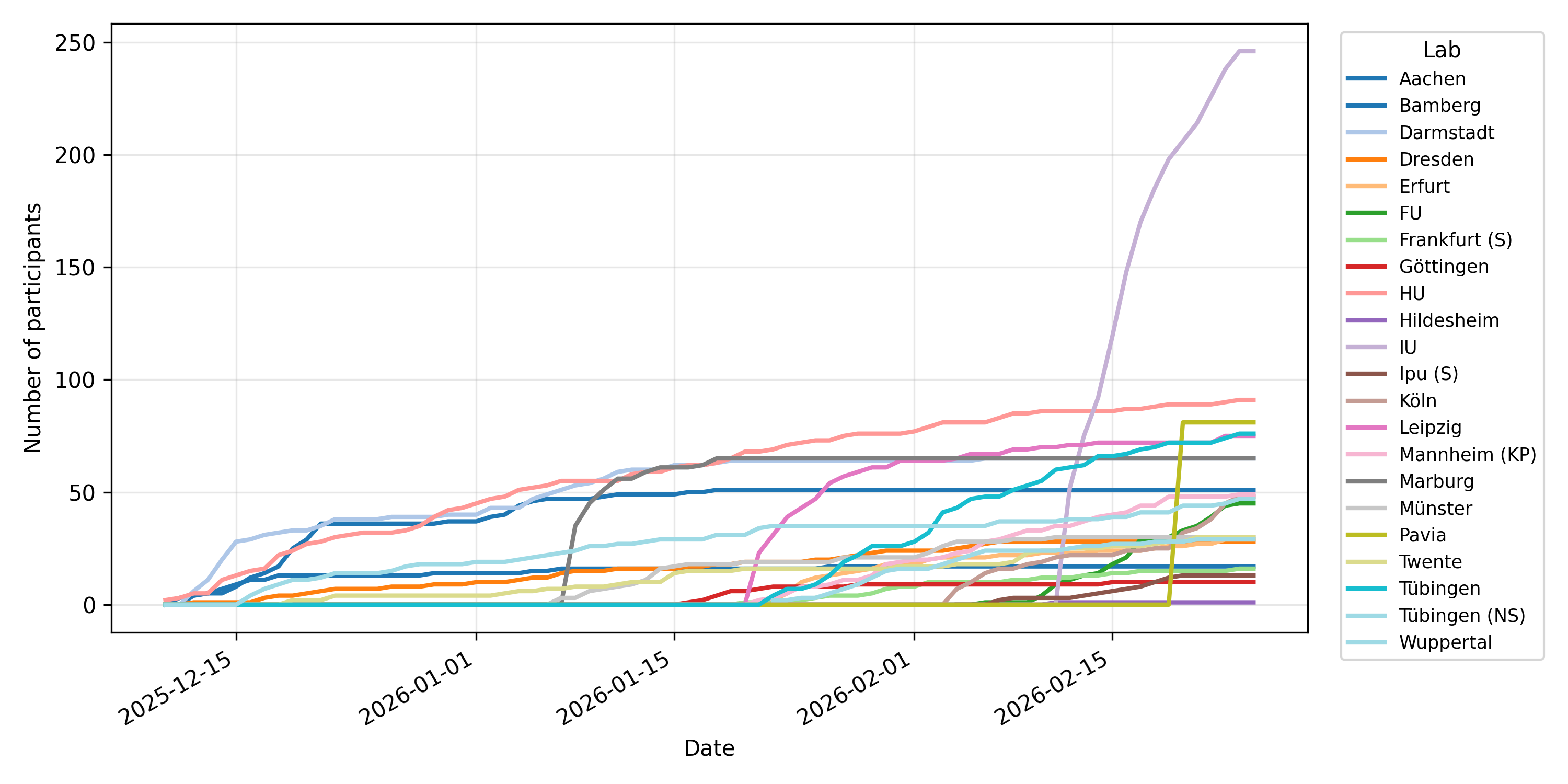 GLP data collection so far.