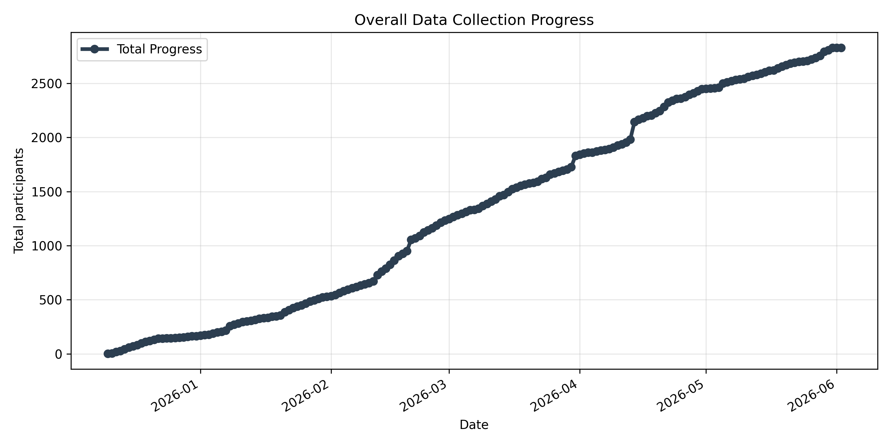 GLP data collection over time (From the <a href='https://github.com/schiekiera/German_Lexicon_Multilab_Monitoring'>GLP data collection tracker</a>).