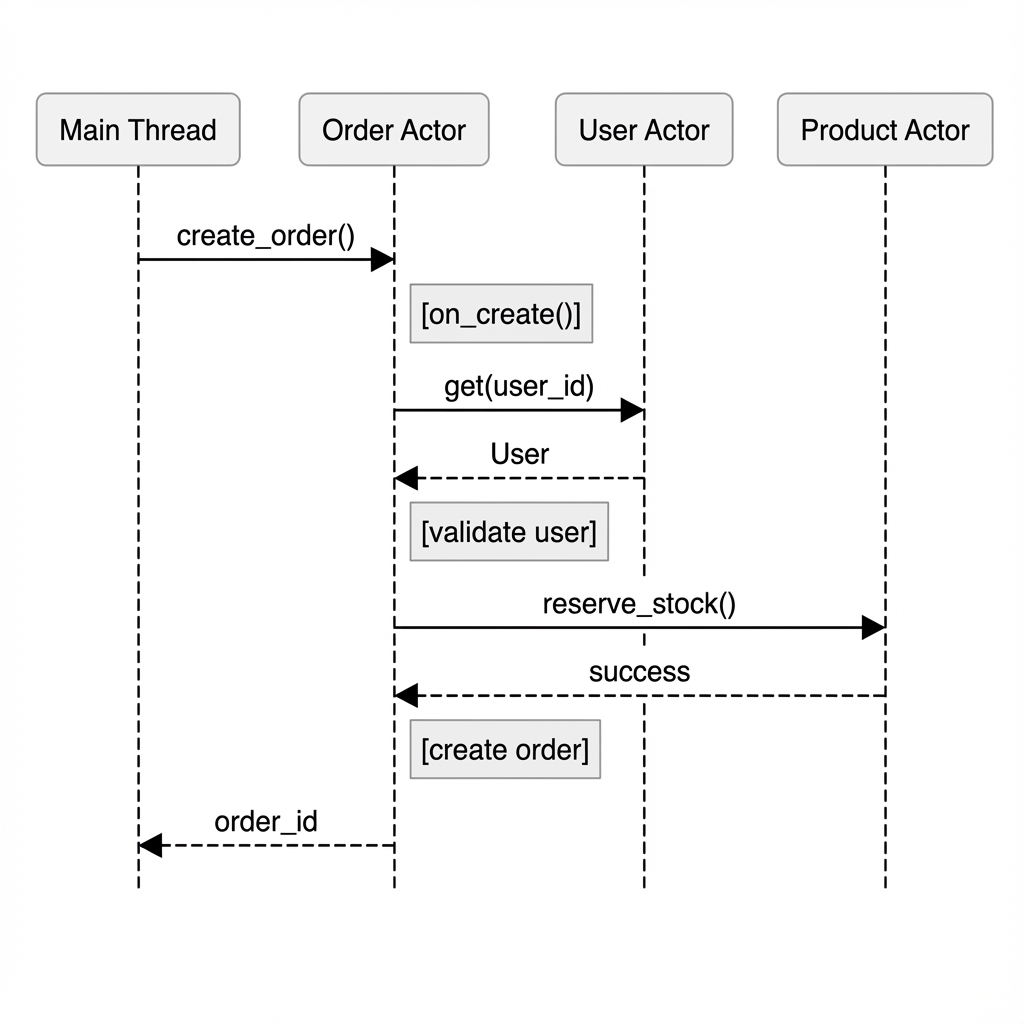 create_order sequence diagram