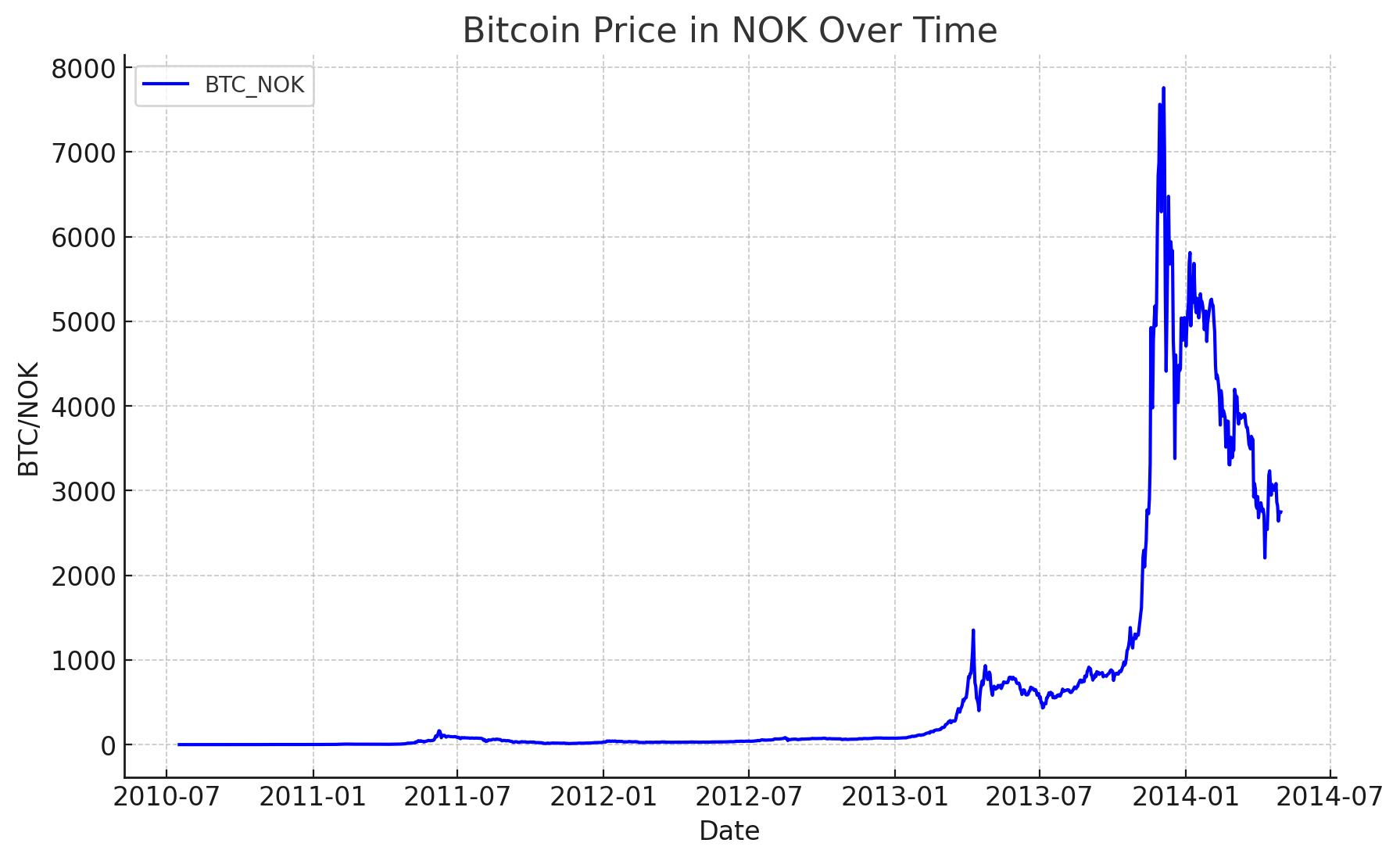 BTC/NOK Price History