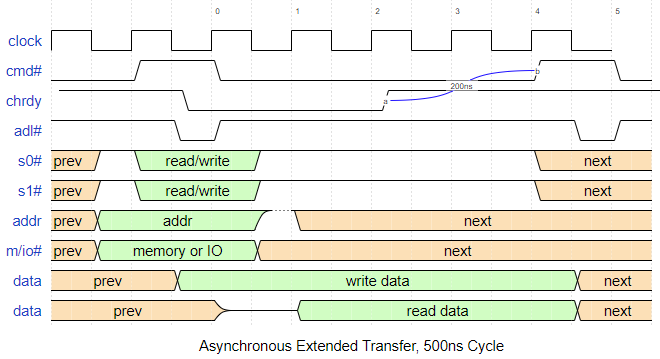 500ns asyncronous extended cycle timing diagram
