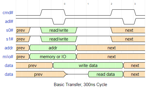 Default 300ns cycle timing diagram