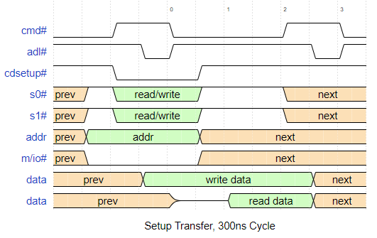 300ns setup cycle timimg diagram