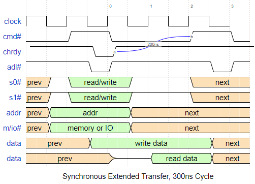 300ns synchronous extended cycle timing diagram