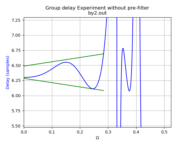 https://raw.githubusercontent.com/schlatterbeck/filter-optimizer/master/pics/by2-delay.png
