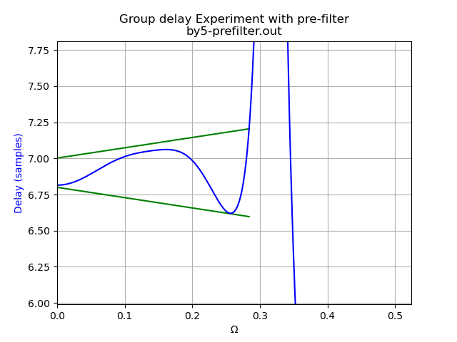 https://raw.githubusercontent.com/schlatterbeck/filter-optimizer/master/pics/by5pre-delay.png