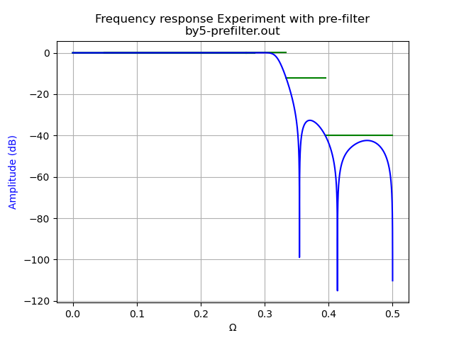 https://raw.githubusercontent.com/schlatterbeck/filter-optimizer/master/pics/by5pre-mag.png