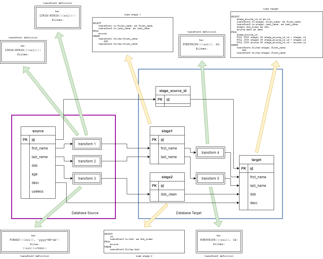 PELT Studio example ELT dataflow