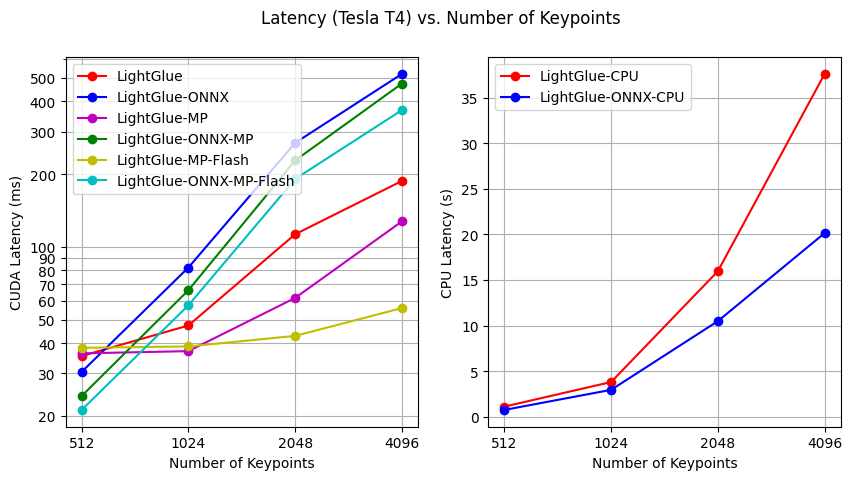 Latency Comparison