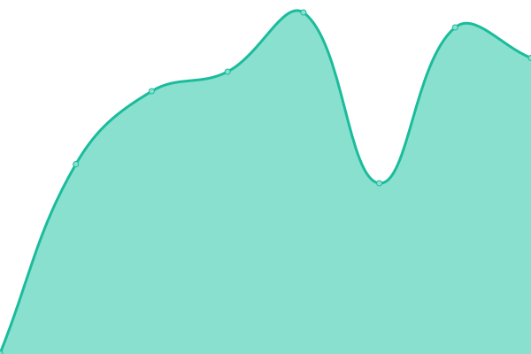 Response time graph