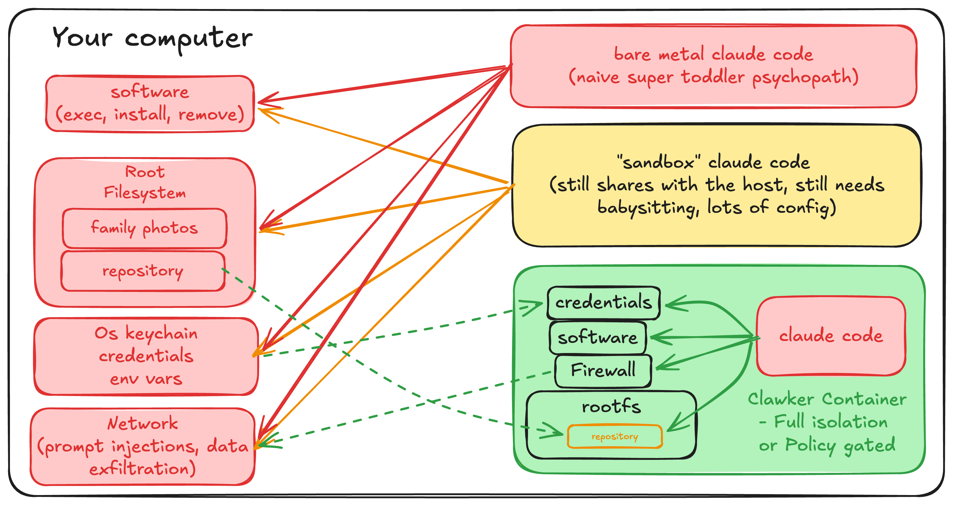 Threat Model: Bare Metal vs Sandbox vs Clawker Container