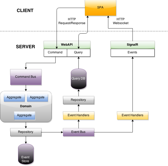 CQRS Diagram