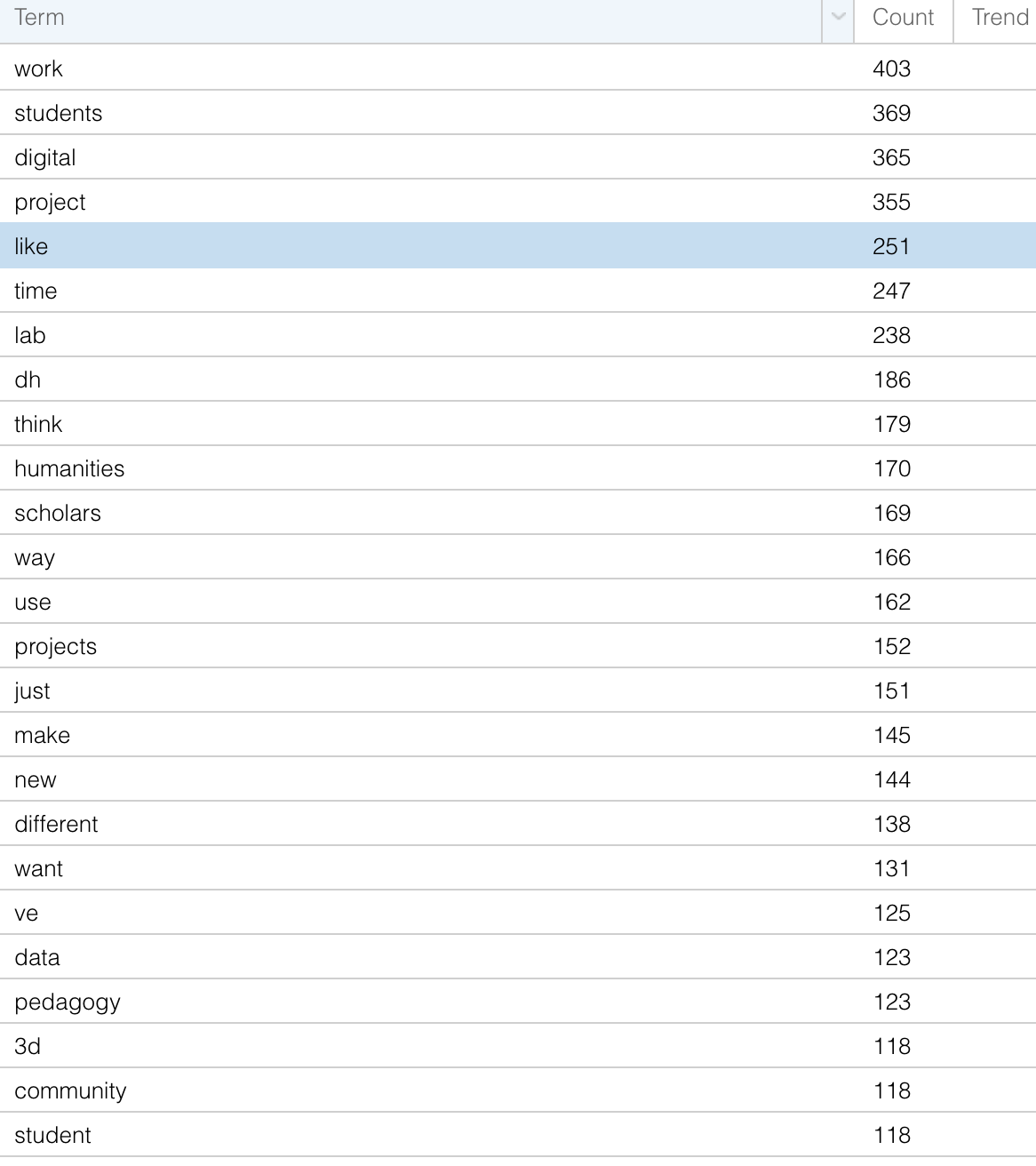 Table of most frequently occuring terms in 2019 blog posts on our blog