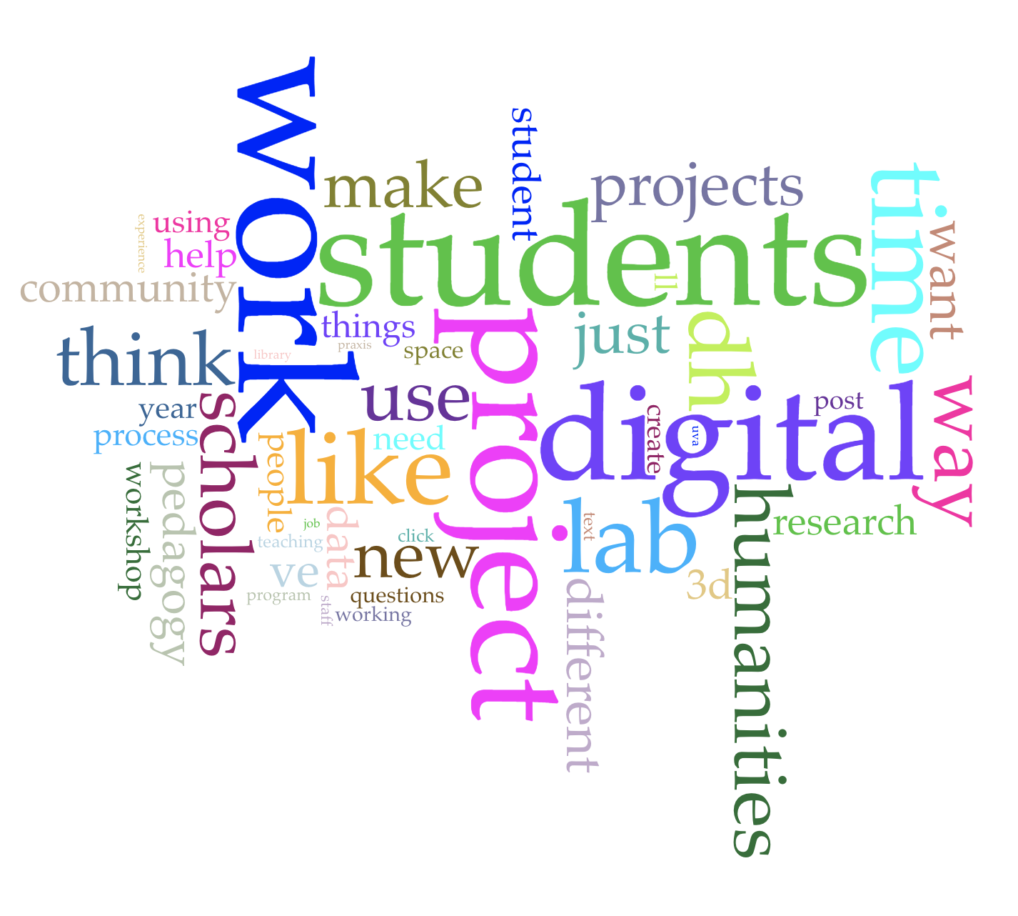 Wordle of most frequently occuring terms in 2019 blog posts on our blog