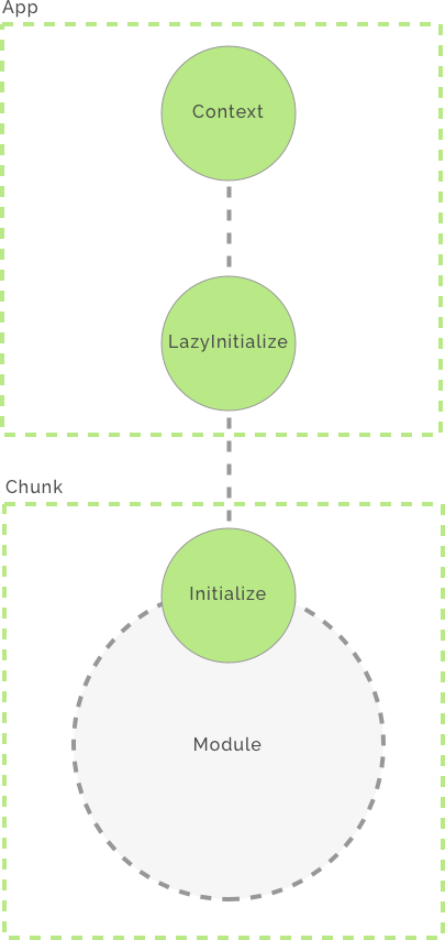 pacto app module structure with lazy initialize action