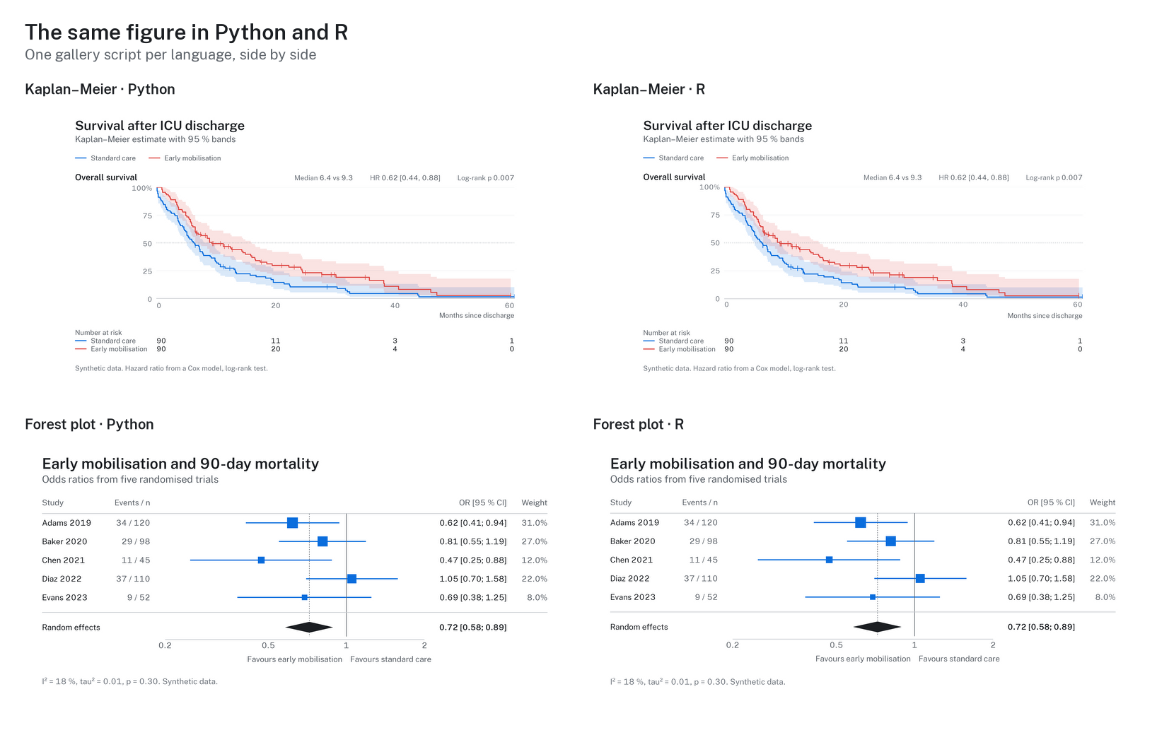 The same figure in Python and R