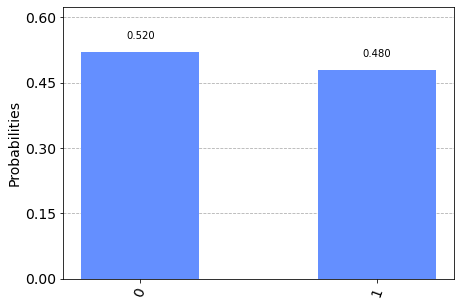 IBM Quantu Results Bar Graph