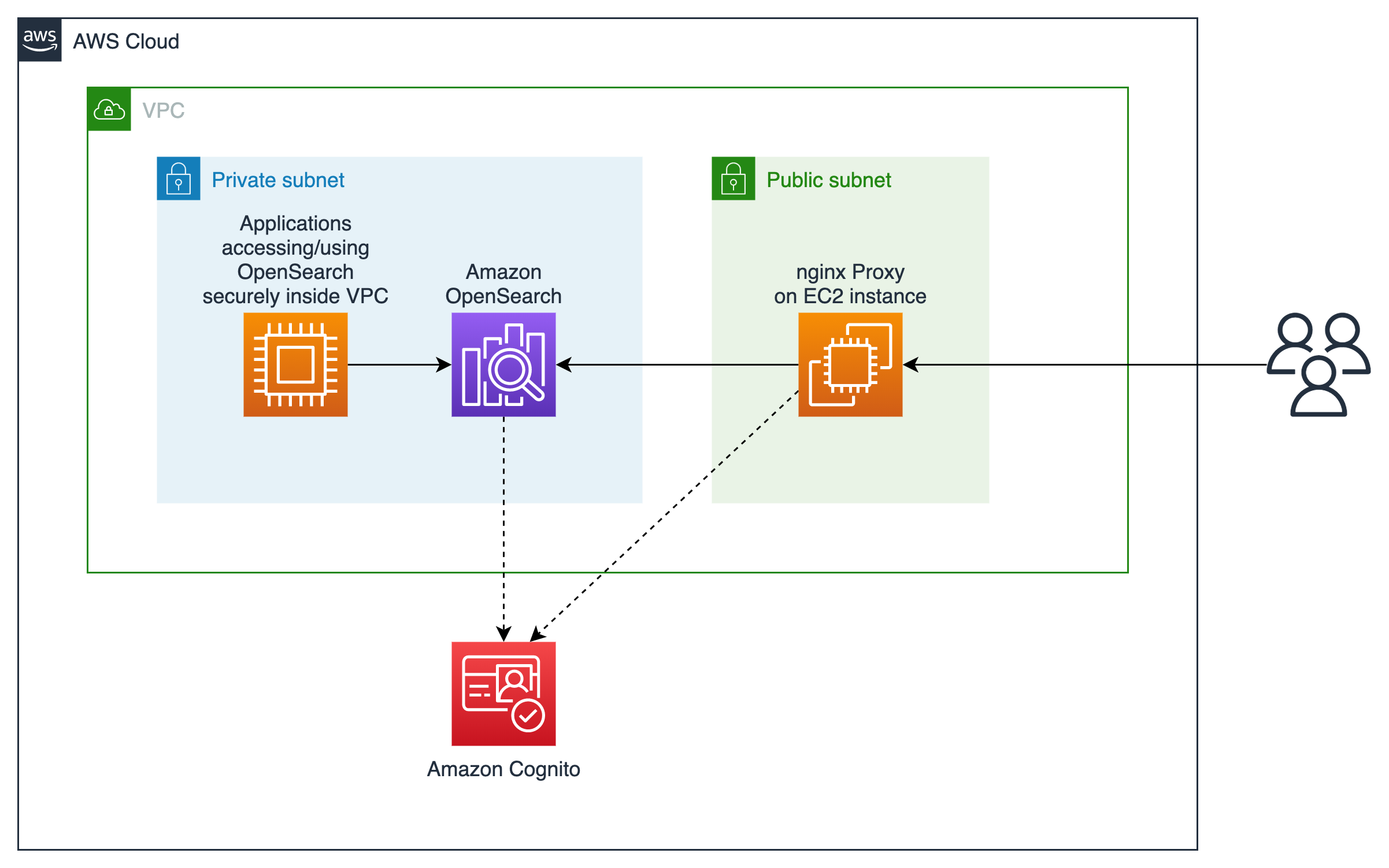 OpenSearch in VPC - Architecture