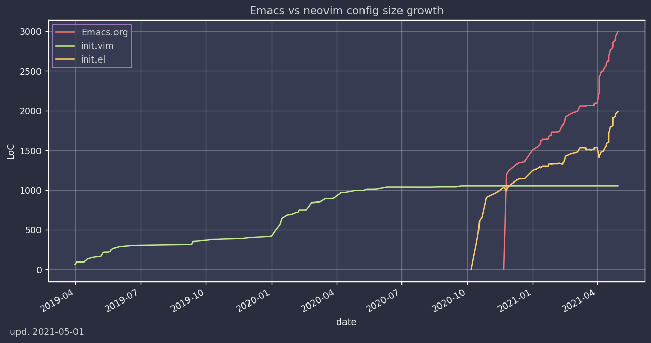 ./dot-stats/img/emacs-vim.png