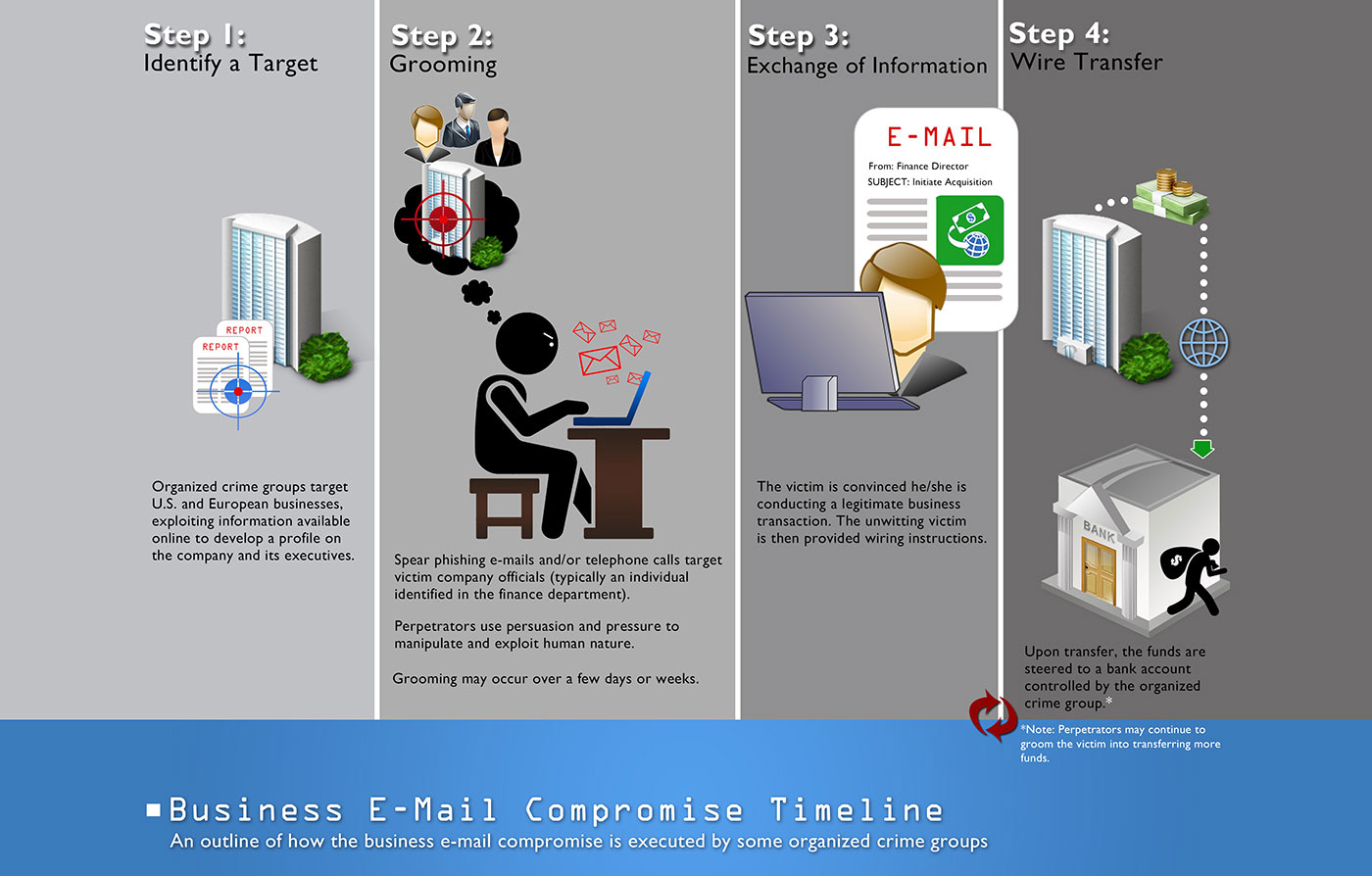 Business email compromise