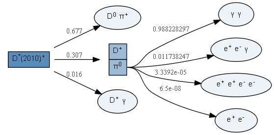 DecayChain D*