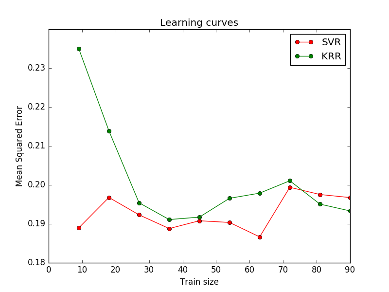 Kernel Ridge Plots Comparison of kernel ridge regression and SVR — scikit-learn 0.18.2 ...