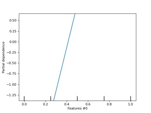 ../../_images/sklearn-inspection-PartialDependenceDisplay-1.png