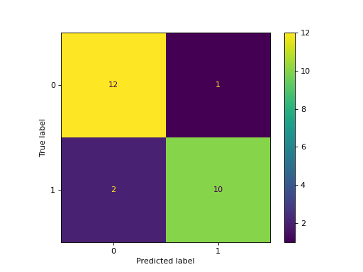 ../../_images/sklearn-metrics-ConfusionMatrixDisplay-3.png