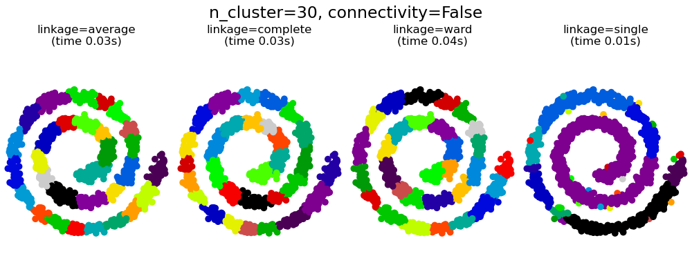 n_cluster=30, connectivity=False, linkage=average (time 0.03s), linkage=complete (time 0.03s), linkage=ward (time 0.04s), linkage=single (time 0.01s)