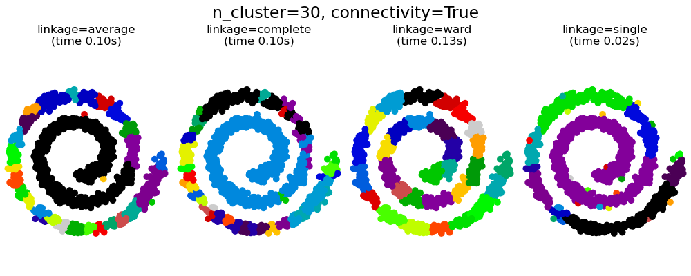 n_cluster=30, connectivity=True, linkage=average (time 0.10s), linkage=complete (time 0.10s), linkage=ward (time 0.13s), linkage=single (time 0.02s)