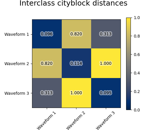 Interclass cityblock distances