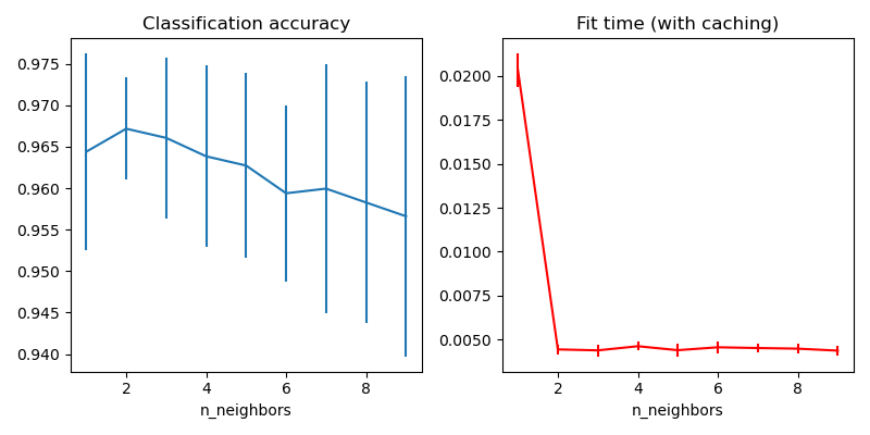 Classification accuracy, Fit time (with caching)