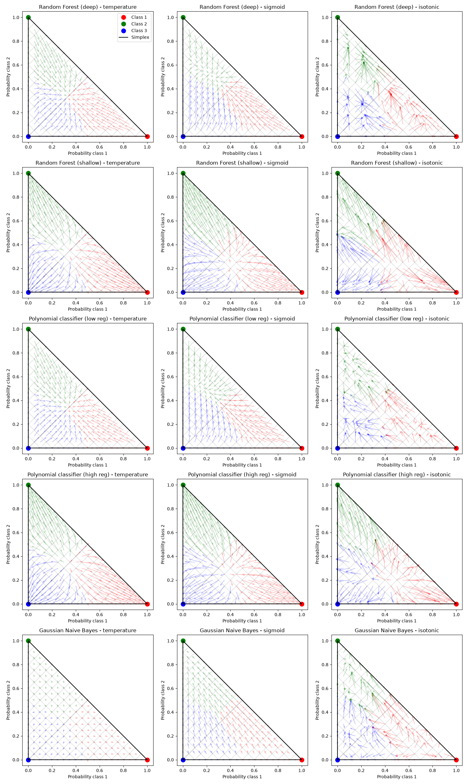 Random Forest (deep) - temperature, Random Forest (deep) - sigmoid, Random Forest (deep) - isotonic, Random Forest (shallow) - temperature, Random Forest (shallow) - sigmoid, Random Forest (shallow) - isotonic, Polynomial classifier (low reg) - temperature, Polynomial classifier (low reg) - sigmoid, Polynomial classifier (low reg) - isotonic, Polynomial classifier (high reg) - temperature, Polynomial classifier (high reg) - sigmoid, Polynomial classifier (high reg) - isotonic, Gaussian Naive Bayes - temperature, Gaussian Naive Bayes - sigmoid, Gaussian Naive Bayes - isotonic