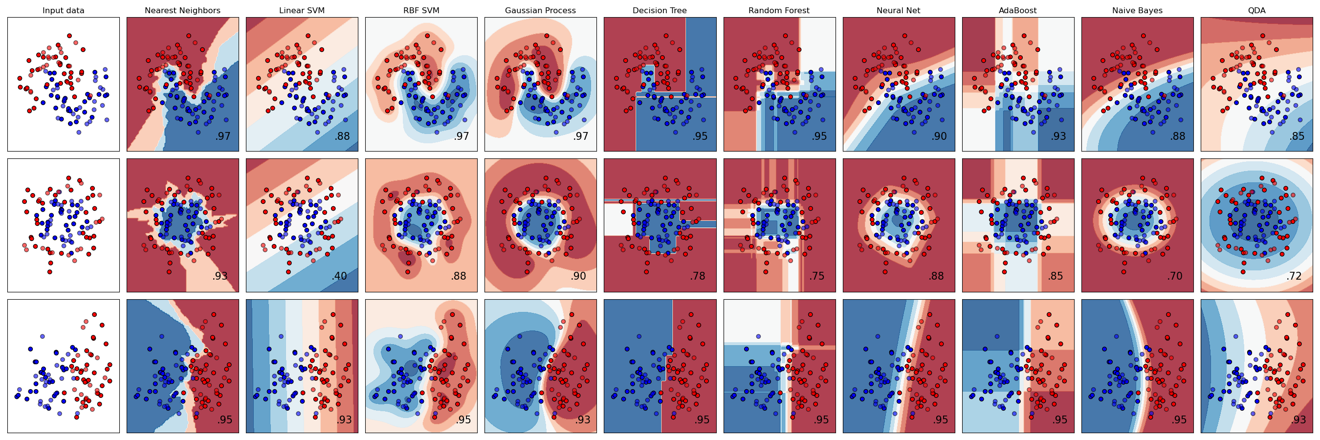 Input data, Nearest Neighbors, Linear SVM, RBF SVM, Gaussian Process, Decision Tree, Random Forest, Neural Net, AdaBoost, Naive Bayes, QDA