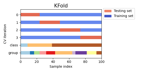 KFold