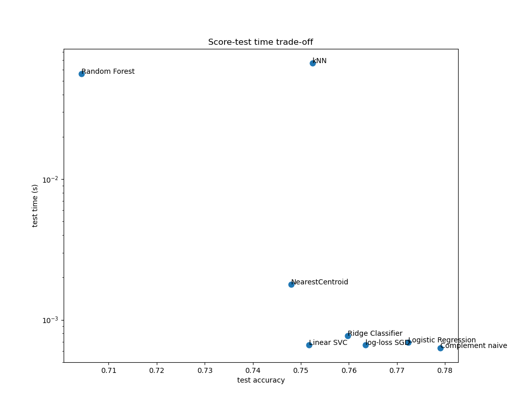 Score-test time trade-off