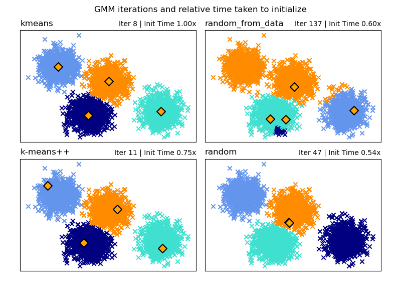 GMM iterations and relative time taken to initialize, kmeans, Iter 8 | Init Time 1.00x, random_from_data, Iter 137 | Init Time 0.60x, k-means++, Iter 11 | Init Time 0.75x, random, Iter 47 | Init Time 0.54x