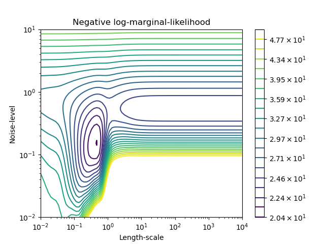 Negative log-marginal-likelihood