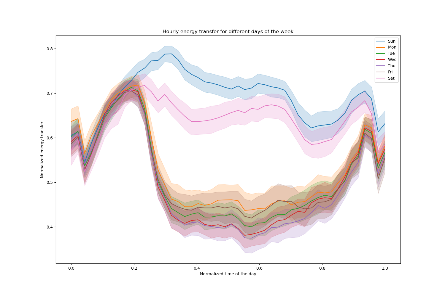 Hourly energy transfer for different days of the week