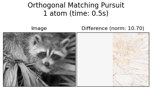 Orthogonal Matching Pursuit 1 atom (time: 0.5s), Image, Difference (norm: 10.70)