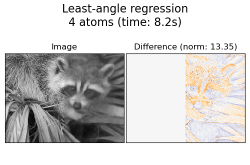 Least-angle regression 4 atoms (time: 8.2s), Image, Difference (norm: 13.35)