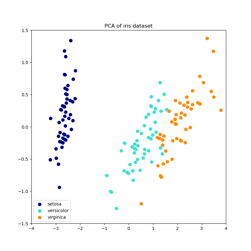 PCA of iris dataset