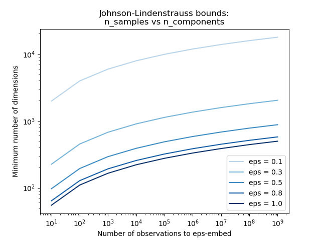 Johnson-Lindenstrauss bounds: n_samples vs n_components