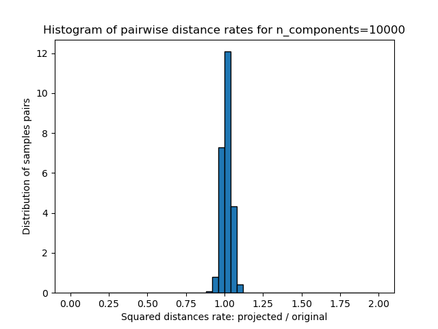 Histogram of pairwise distance rates for n_components=10000