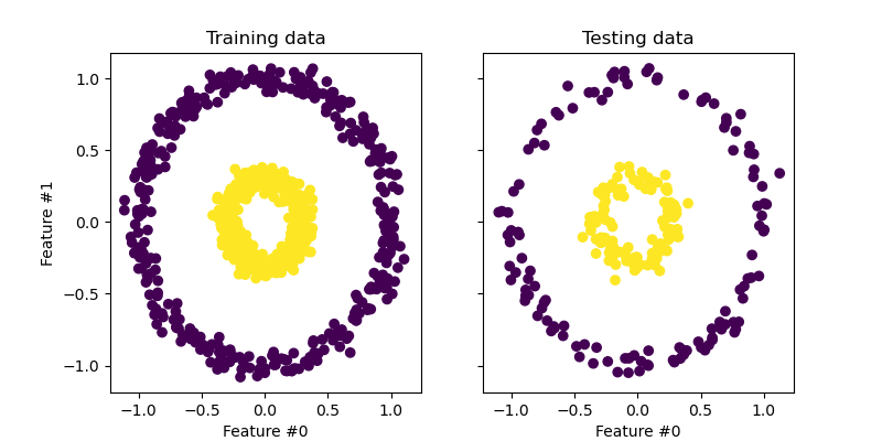 Training data, Testing data