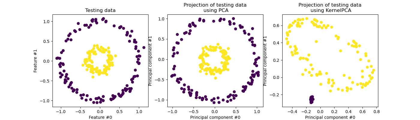 Testing data, Projection of testing data  using PCA, Projection of testing data  using KernelPCA