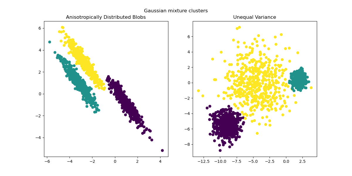 Gaussian mixture clusters, Anisotropically Distributed Blobs, Unequal Variance